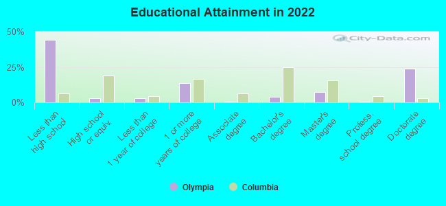 Educational Attainment in 2022