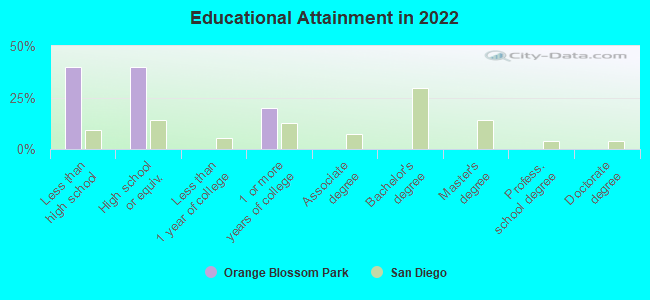 Educational Attainment in 2022