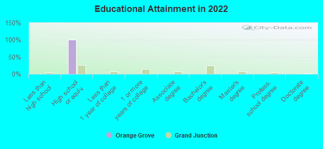 Educational Attainment in 2022