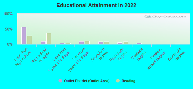 Educational Attainment in 2022