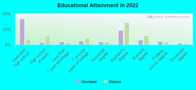 Educational Attainment in 2022