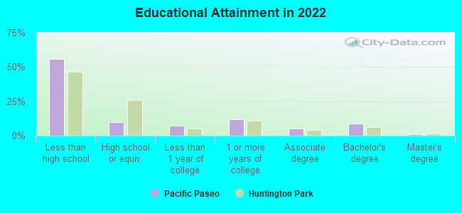 Educational Attainment in 2022