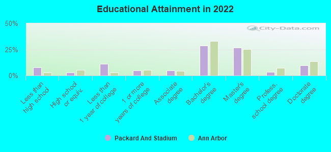 Educational Attainment in 2022