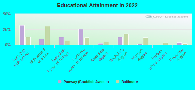 Educational Attainment in 2022