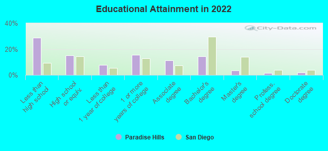 Educational Attainment in 2022