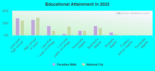 Educational Attainment in 2022