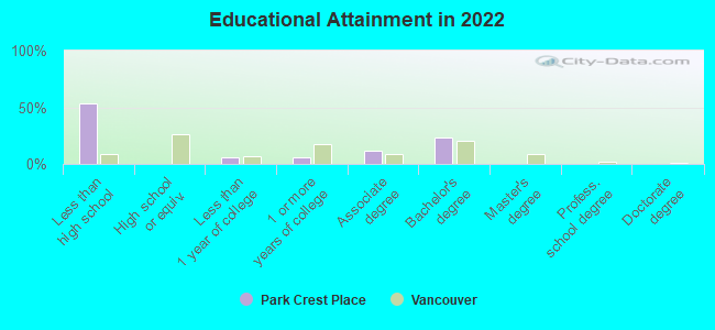 Educational Attainment in 2022