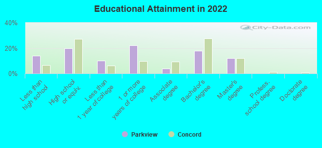 Educational Attainment in 2022