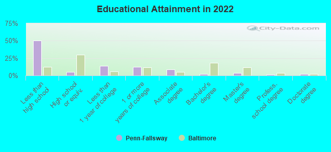 Educational Attainment in 2022