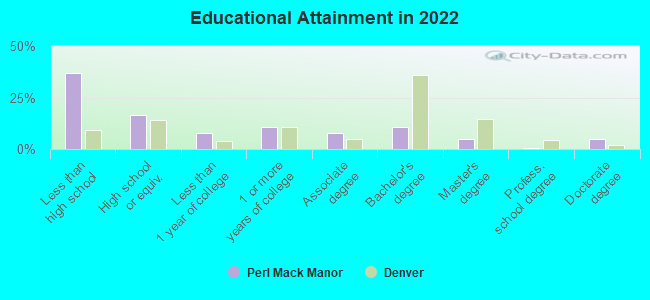 Educational Attainment in 2022