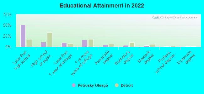 Educational Attainment in 2022