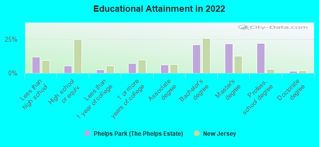 Educational Attainment in 2022