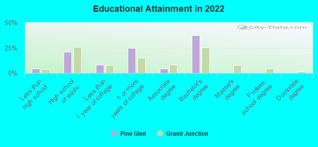 Educational Attainment in 2022