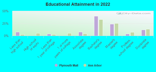 Educational Attainment in 2022