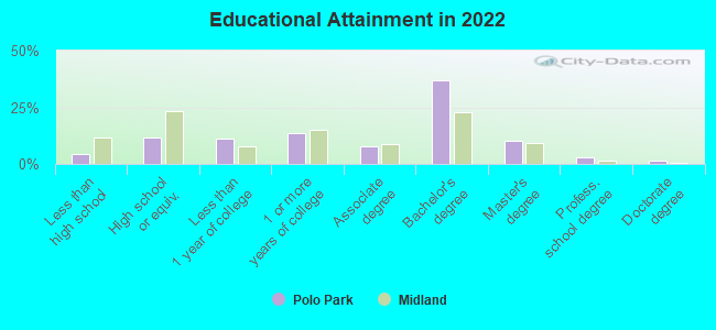 Educational Attainment in 2022