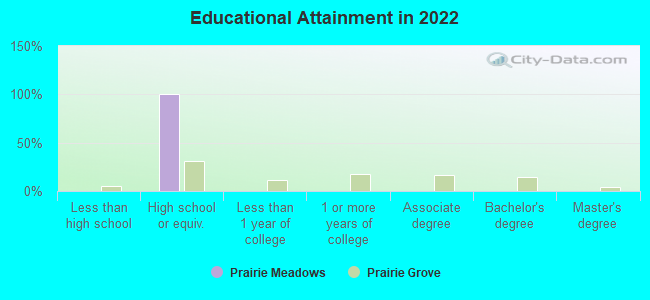 Educational Attainment in 2022