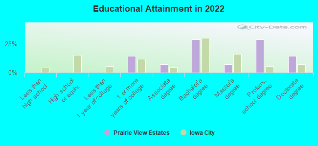 Educational Attainment in 2022