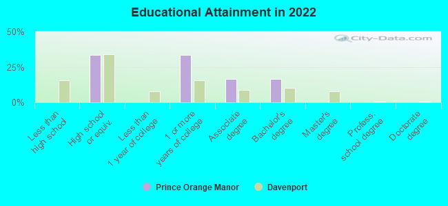 Educational Attainment in 2022