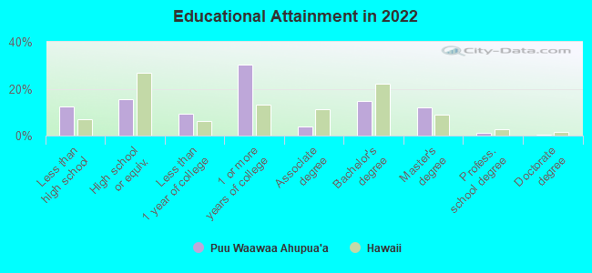 Educational Attainment in 2022