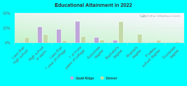 Educational Attainment in 2022