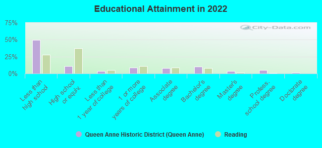 Educational Attainment in 2022