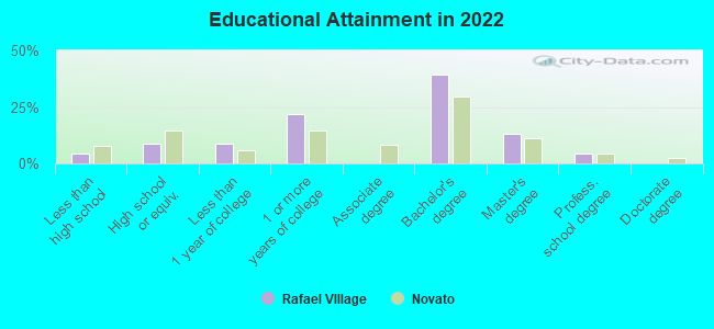 Educational Attainment in 2022