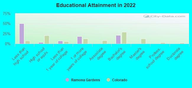 Educational Attainment in 2022