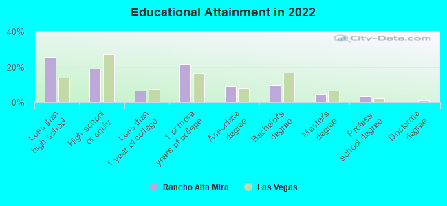 Educational Attainment in 2022