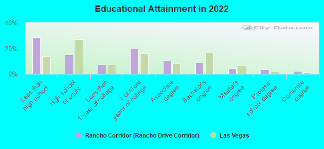 Educational Attainment in 2022