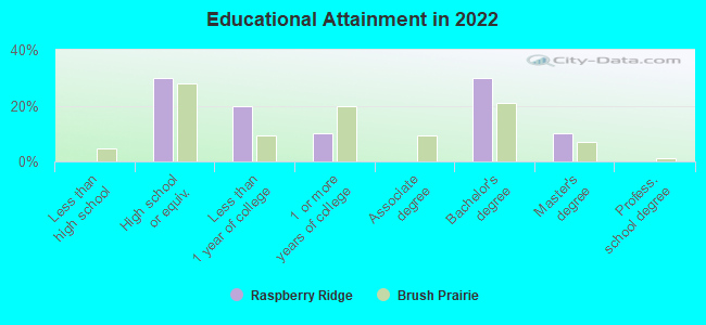 Educational Attainment in 2022