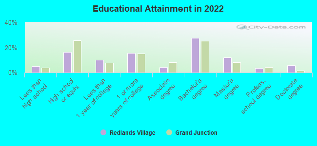 Educational Attainment in 2022