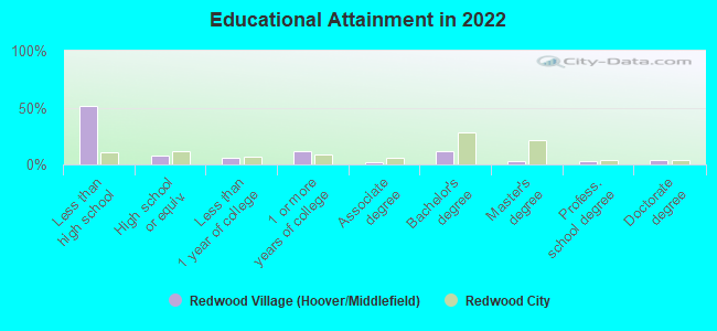 Educational Attainment in 2022