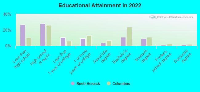 Educational Attainment in 2022