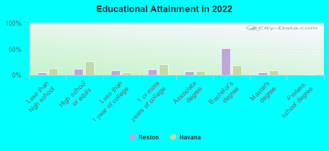 Educational Attainment in 2022