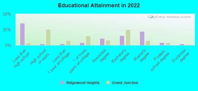 Educational Attainment in 2022