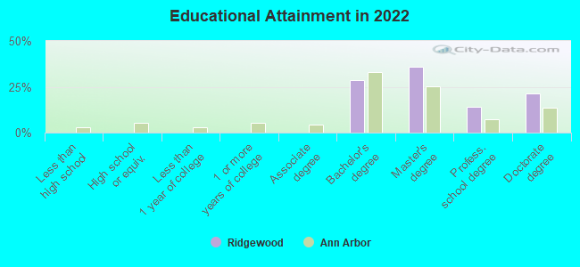 Educational Attainment in 2022