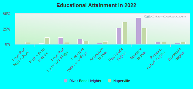 Educational Attainment in 2022