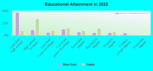 Educational Attainment in 2022