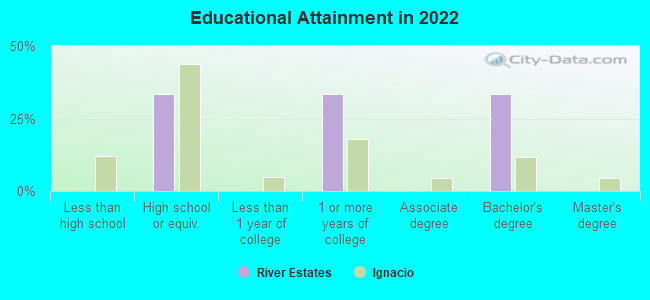 Educational Attainment in 2022