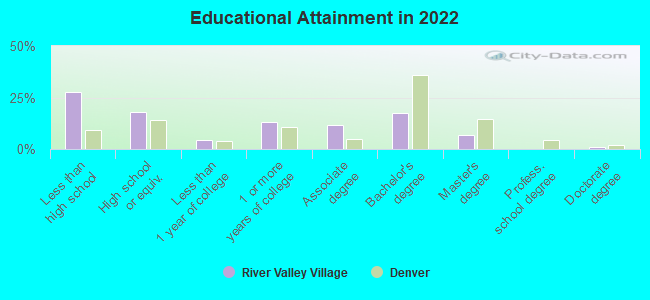 Educational Attainment in 2022