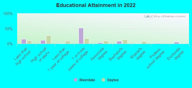 Educational Attainment in 2022