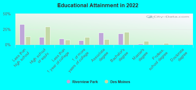 Educational Attainment in 2022