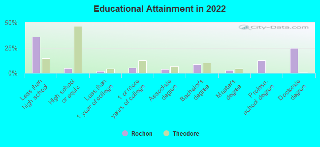 Educational Attainment in 2022