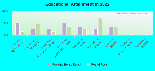 Educational Attainment in 2022