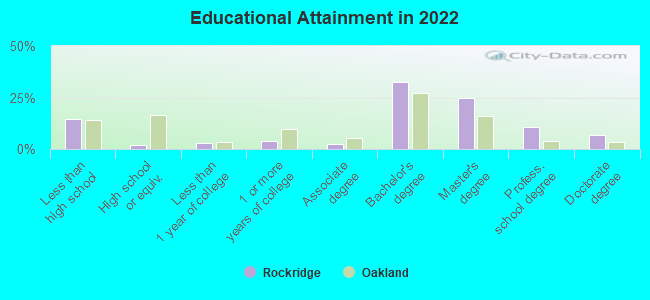 Educational Attainment in 2022