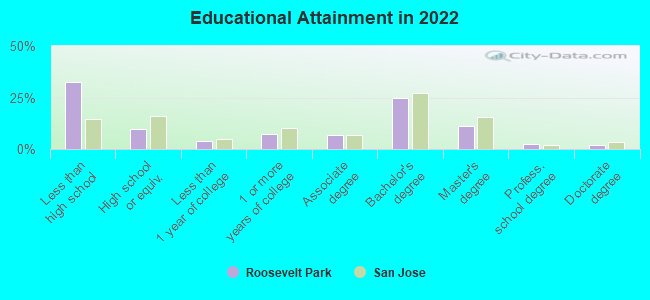 Educational Attainment in 2022