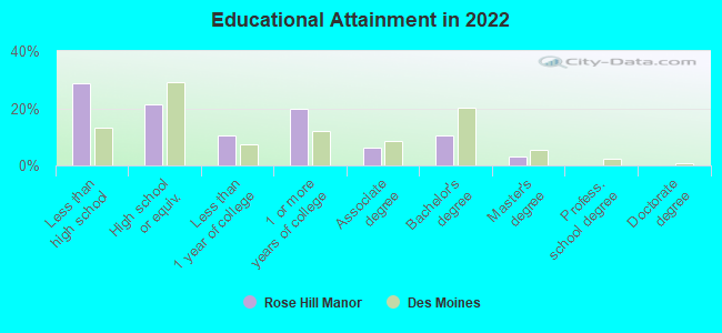 Educational Attainment in 2022