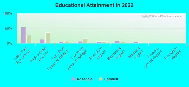 Educational Attainment in 2022