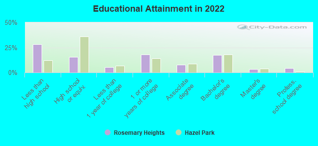 Educational Attainment in 2022