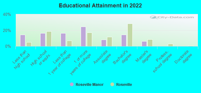 Educational Attainment in 2022